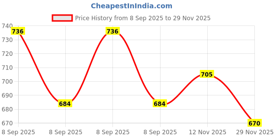 flipkart.com triock Jewellery Necklace Display Stand 12 Inch Black Jewellery Organizer triock Price History Graph from 8 Sep 2025 to 29 Nov 2025