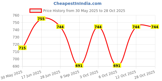 flipkart.com chikichoo TrioComfort Baby Carrier – Carry in 3 Ergonomic Positions Baby Carrier chikichoo Price History Graph from 30 May 2025 to 28 Oct 2025