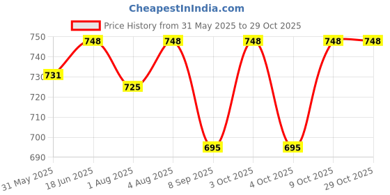 flipkart.com chikichoo TrioComfort Baby Carrier – Carry in 3 Ergonomic Positions Baby Carrier chikichoo Price History Graph from 31 May 2025 to 28 Oct 2025