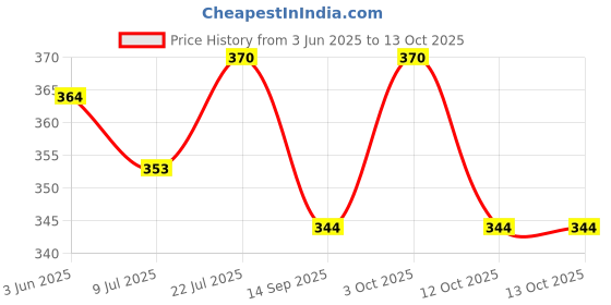 flipkart.com trioflextech Polyester Cake Server trioflextech Price History Graph from 3 Jun 2025 to 12 Oct 2025