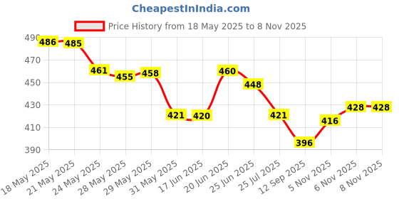 flipkart.com triom Men Chikan Embroidery Viscose Rayon A-line Kurta triom Price History Graph from 18 May 2025 to 6 Nov 2025