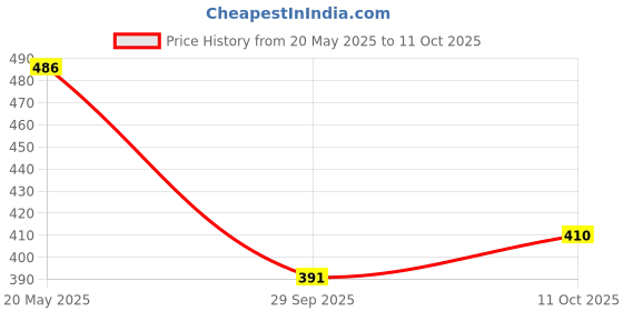 flipkart.com triom Men Chikan Embroidery Viscose Rayon A-line Kurta triom Price History Graph from 20 May 2025 to 11 Oct 2025