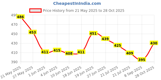 flipkart.com triom Men Chikan Embroidery Viscose Rayon A-line Kurta triom Price History Graph from 21 May 2025 to 28 Oct 2025
