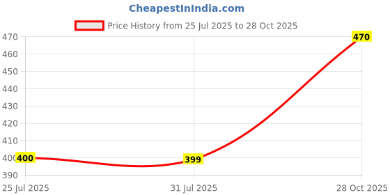 flipkart.com triom Men Chikan Embroidery Viscose Rayon A-line Kurta triom Price History Graph from 25 Jul 2025 to 28 Oct 2025