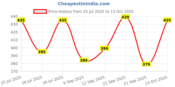 flipkart.com triom Men Chikan Embroidery Viscose Rayon A-line Kurta triom Price History Graph from 25 Jul 2025 to 13 Oct 2025