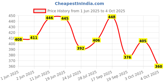 flipkart.com triom Men Chikan Embroidery Viscose Rayon A-line Kurta triom Price History Graph from 1 Jun 2025 to 4 Oct 2025