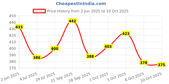 flipkart.com triom Men Chikan Embroidery Viscose Rayon A-line Kurta triom Price History Graph from 2 Jun 2025 to 10 Oct 2025