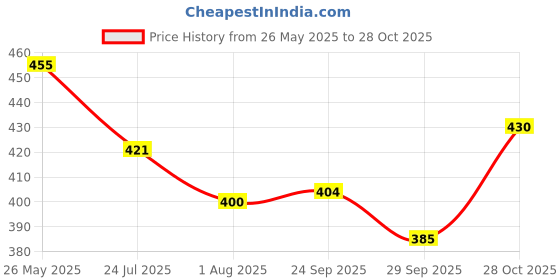 flipkart.com triom Men Chikan Embroidery Viscose Rayon A-line Kurta triom Price History Graph from 26 May 2025 to 28 Oct 2025