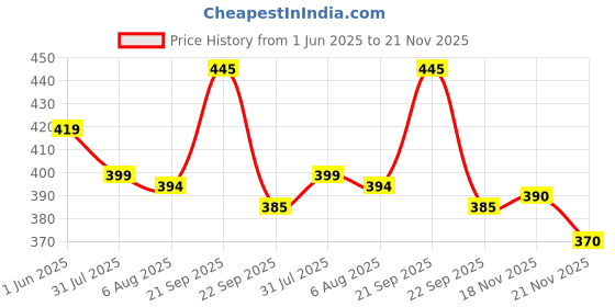 flipkart.com triom Men Chikan Embroidery Viscose Rayon A-line Kurta triom Price History Graph from 1 Jun 2025 to 21 Nov 2025