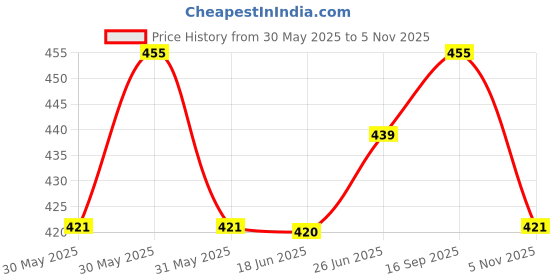 flipkart.com triom Men Chikan Embroidery Viscose Rayon A-line Kurta triom Price History Graph from 30 May 2025 to 5 Nov 2025