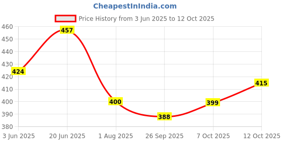 flipkart.com triom Men Chikan Embroidery Viscose Rayon A-line Kurta triom Price History Graph from 3 Jun 2025 to 12 Oct 2025