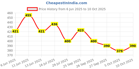 flipkart.com triom Men Chikan Embroidery Viscose Rayon A-line Kurta triom Price History Graph from 6 Jun 2025 to 10 Oct 2025