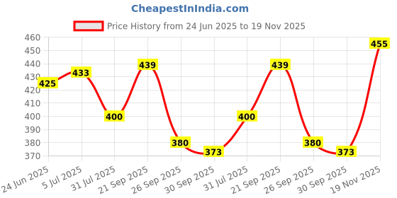 flipkart.com triom Men Chikan Embroidery Viscose Rayon A-line Kurta triom Price History Graph from 24 Jun 2025 to 19 Nov 2025