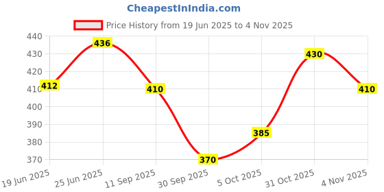 flipkart.com triom Men Chikan Embroidery Viscose Rayon A-line Kurta triom Price History Graph from 19 Jun 2025 to 31 Oct 2025
