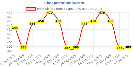 flipkart.com triom Men Chikan Embroidery Viscose Rayon A-line Kurta triom Price History Graph from 17 Jun 2025 to 4 Dec 2025