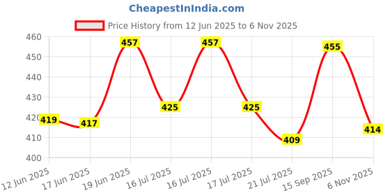 flipkart.com triom Men Chikan Embroidery Viscose Rayon A-line Kurta triom Price History Graph from 12 Jun 2025 to 6 Nov 2025