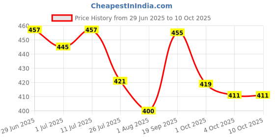 flipkart.com triom Men Chikan Embroidery Viscose Rayon A-line Kurta triom Price History Graph from 29 Jun 2025 to 10 Oct 2025
