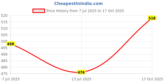 flipkart.com triom Men Chikan Embroidery Viscose Rayon A-line Kurta triom Price History Graph from 7 Jul 2025 to 17 Oct 2025