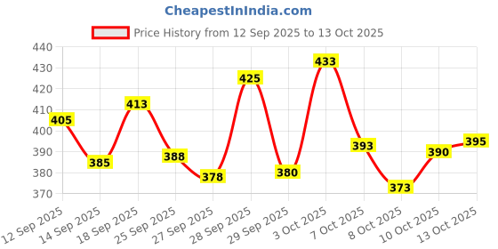 flipkart.com triom Men Chikan Embroidery Viscose Rayon A-line Kurta triom Price History Graph from 12 Sep 2025 to 13 Oct 2025