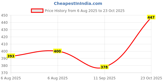 flipkart.com triom Men Chikan Embroidery Viscose Rayon A-line Kurta triom Price History Graph from 6 Aug 2025 to 23 Oct 2025