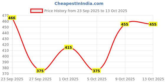 flipkart.com triom Men Chikan Embroidery Viscose Rayon A-line Kurta triom Price History Graph from 23 Sep 2025 to 12 Oct 2025