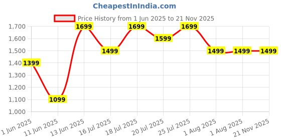 flipkart.com cello Trion 550 W Mixer Grinder cello Price History Graph from 1 Jun 2025 to 20 Nov 2025