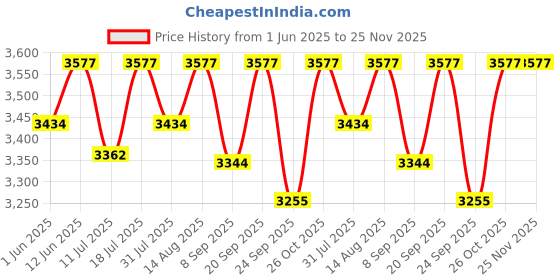 flipkart.com v-guard Trior i4 2040 Voltage Stabilizer v-guard Price History Graph from 1 Jun 2025 to 25 Nov 2025
