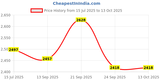 flipkart.com v-guard Trior i400 for 1.5 Ton A.C (170V To 270V) Voltage Stabilizer v-guard Price History Graph from 15 Jul 2025 to 13 Oct 2025