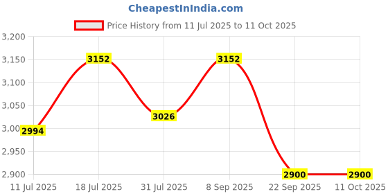 flipkart.com v-guard Trior i500 AC Stabilizer for up to 2 ton Inverter AC (Working Range :170-270 V) v-guard Price History Graph from 11 Jul 2025 to 10 Oct 2025