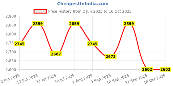 flipkart.com v-guard Trior iD400 AC Stabilizer for up to 1.5 ton Inverter AC (Working Range :170-270 V) v-guard Price History Graph from 2 Jun 2025 to 15 Oct 2025