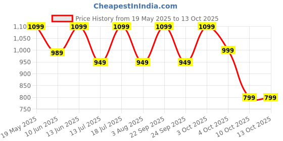 flipkart.com pigeon Trip Multi Cooker Electric Kettle pigeon Price History Graph from 19 May 2025 to 13 Oct 2025