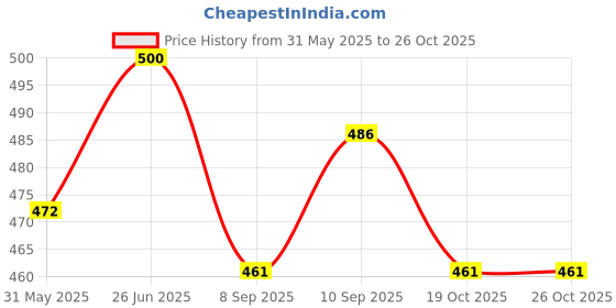 flipkart.com buildingshop Tripal Waterproof Heavy Duty 6" X 9" Feet , 100% Waterproof Virgin HDP Tarpaulin Tent - For Heat Reduce Sheet For Roof Also As Rain Protector For Balcony buildingshop Price History Graph from 31 May 2025 to 25 Oct 2025