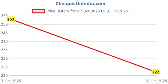 flipkart.com tripbroz Men Printed Round Neck Cotton Blend Light Blue T-Shirt tripbroz Price History Graph from 7 Oct 2025 to 10 Oct 2025