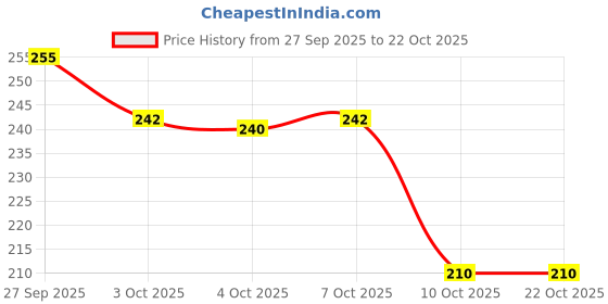flipkart.com tripbroz Men Printed Round Neck Cotton Blend Maroon T-Shirt tripbroz Price History Graph from 27 Sep 2025 to 21 Oct 2025