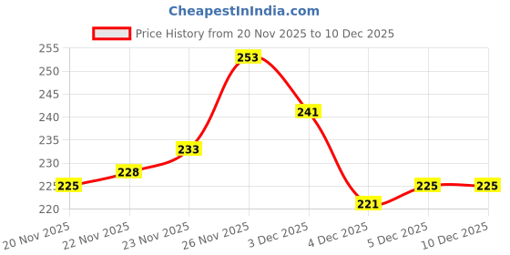 flipkart.com tripbroz Men Printed Round Neck Cotton Blend Maroon T-Shirt tripbroz Price History Graph from 20 Nov 2025 to 10 Dec 2025