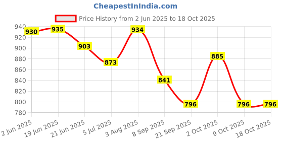 flipkart.com tripcase Rucksack and Duffel Bag With Wheels Combo Pack of 2 For men and women Rucksack- 70 L tripcase Price History Graph from 2 Jun 2025 to 18 Oct 2025