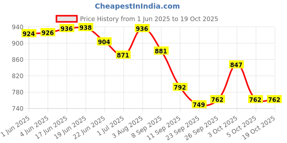 flipkart.com tripcase Rucksack and Duffel Bag With Wheels Combo Pack of 2 For men and women Rucksack- 70 L tripcase Price History Graph from 1 Jun 2025 to 18 Oct 2025