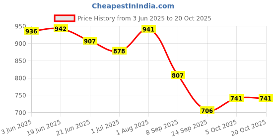flipkart.com tripcase Rucksack and Duffel Bag With Wheels Combo Pack of 2 For men and women Rucksack- 70 L tripcase Price History Graph from 3 Jun 2025 to 20 Oct 2025