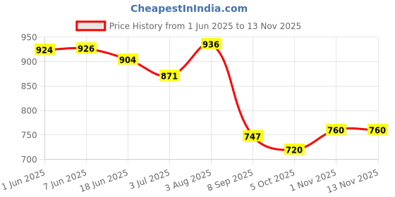 flipkart.com tripcase Rucksack and Duffel Bag With Wheels Combo Pack of 2 For men and women Rucksack- 70 L tripcase Price History Graph from 1 Jun 2025 to 13 Nov 2025