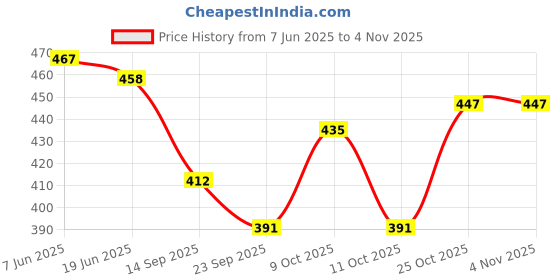 flipkart.com tripcase UNISEX Water Proof Mountain RucksackHiking/Trekking/Camping Bag/Backpack Rucksack- 70 L tripcase Price History Graph from 7 Jun 2025 to 3 Nov 2025
