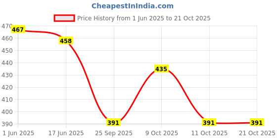 flipkart.com tripcase UNISEX Water Proof Mountain RucksackHiking/Trekking/Camping Bag/Backpack Rucksack - 70 L tripcase Price History Graph from 1 Jun 2025 to 20 Oct 2025