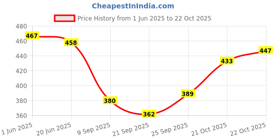 flipkart.com tripcase UNISEX Water Proof Mountain RucksackHiking/Trekking/Camping Bag/Backpack Rucksack - 70 L tripcase Price History Graph from 1 Jun 2025 to 22 Oct 2025
