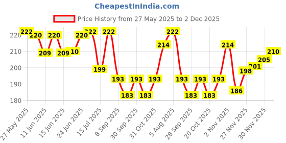 flipkart.com triphal Triphala Powder - Contains Organic Haritaki, Bibhitaki and Amalaki triphal Price History Graph from 27 May 2025 to 2 Dec 2025