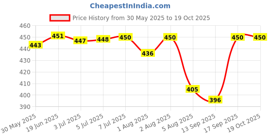 flipkart.com herby angel Triphala Hair Shampoo for Kids - w/ Mulethi, Reetha, Aloe Vera herby angel Price History Graph from 30 May 2025 to 19 Oct 2025