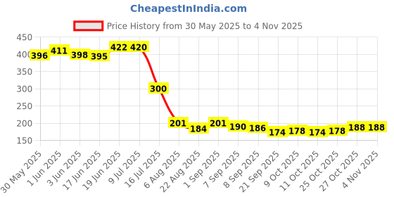flipkart.com athaveda Triphala, Olive & Cinnamon Kids Shampoo athaveda Price History Graph from 30 May 2025 to 3 Nov 2025