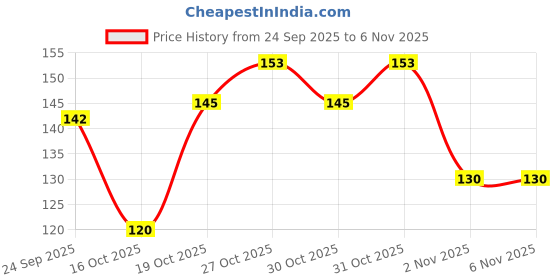 flipkart.com srishma Triphala Powder 200 Grams | Triphala Churn | Helps Relieve Constipation srishma Price History Graph from 24 Sep 2025 to 2 Nov 2025