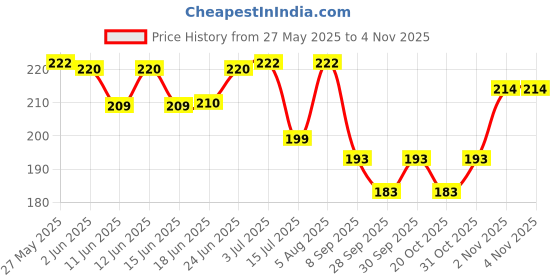 flipkart.com triphal Triphala Powder - Contains Organic Haritaki, Bibhitaki and Amalaki triphal Price History Graph from 27 May 2025 to 4 Nov 2025
