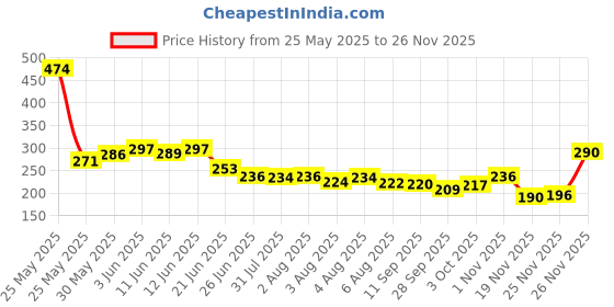 flipkart.com tripi Bird Spike tripi Price History Graph from 25 May 2025 to 26 Nov 2025