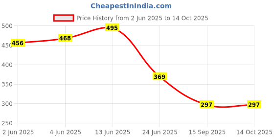 flipkart.com tripi Bird Spike tripi Price History Graph from 2 Jun 2025 to 13 Oct 2025