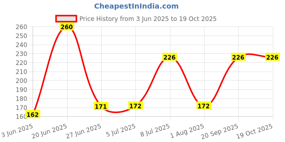 flipkart.com tripi Bird Spike tripi Price History Graph from 3 Jun 2025 to 18 Oct 2025